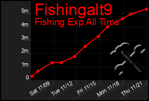 Total Graph of Fishingalt9