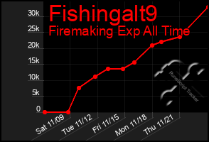 Total Graph of Fishingalt9