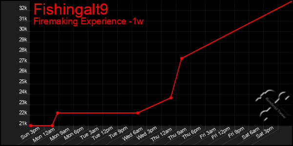 Last 7 Days Graph of Fishingalt9