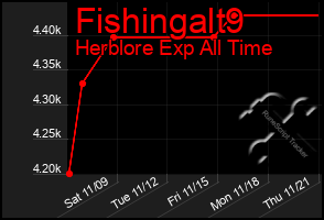 Total Graph of Fishingalt9