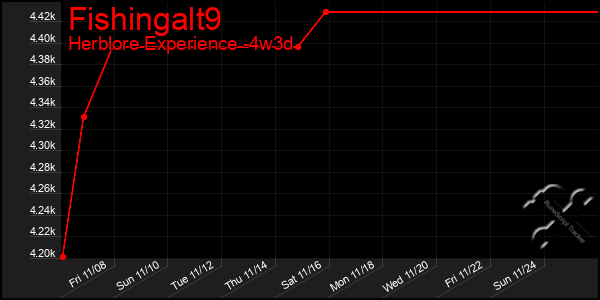 Last 31 Days Graph of Fishingalt9