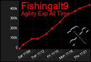 Total Graph of Fishingalt9