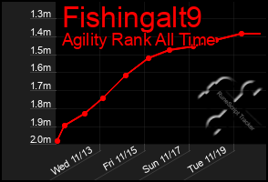 Total Graph of Fishingalt9