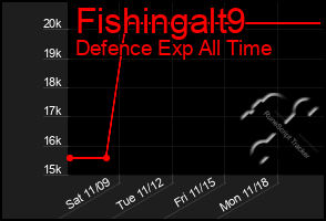 Total Graph of Fishingalt9