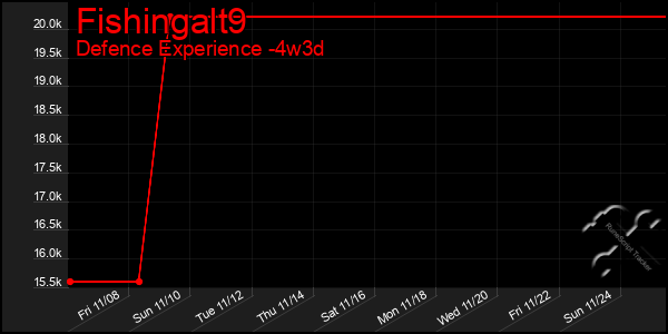 Last 31 Days Graph of Fishingalt9