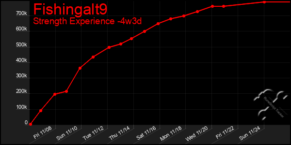 Last 31 Days Graph of Fishingalt9