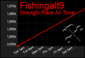 Total Graph of Fishingalt9