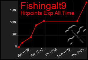 Total Graph of Fishingalt9