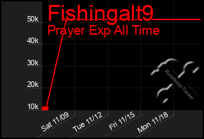 Total Graph of Fishingalt9