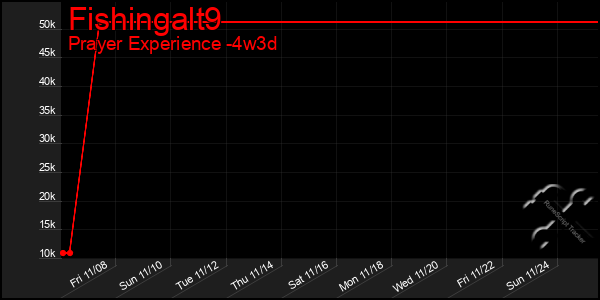 Last 31 Days Graph of Fishingalt9