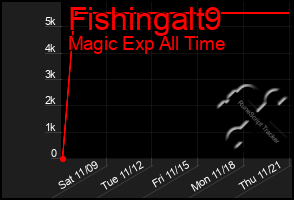 Total Graph of Fishingalt9