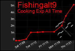 Total Graph of Fishingalt9