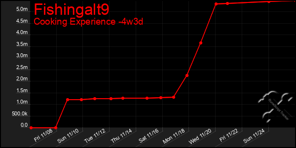 Last 31 Days Graph of Fishingalt9