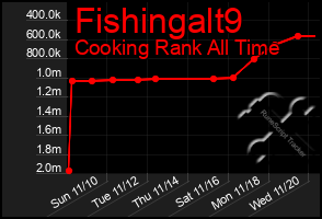 Total Graph of Fishingalt9