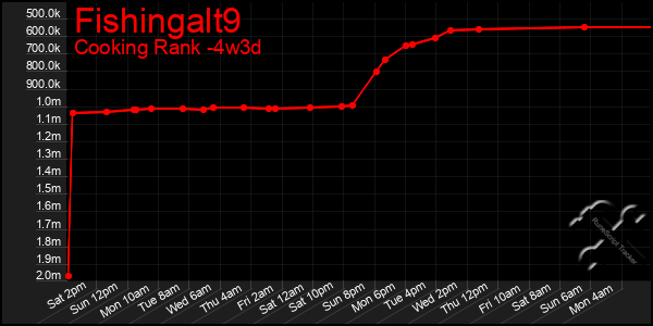 Last 31 Days Graph of Fishingalt9