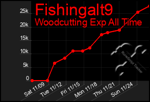 Total Graph of Fishingalt9