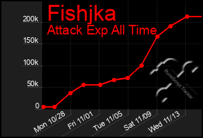 Total Graph of Fishjka