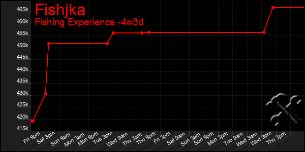 Last 31 Days Graph of Fishjka