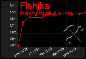 Total Graph of Fishjka