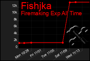 Total Graph of Fishjka