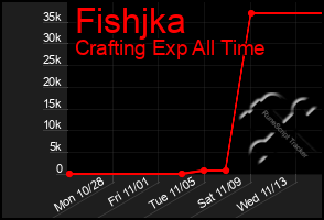 Total Graph of Fishjka