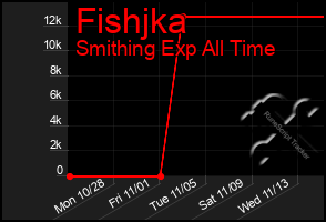 Total Graph of Fishjka