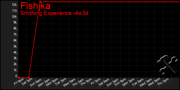 Last 31 Days Graph of Fishjka