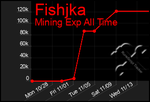 Total Graph of Fishjka