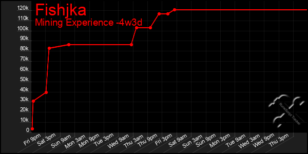 Last 31 Days Graph of Fishjka