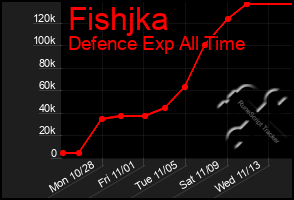 Total Graph of Fishjka