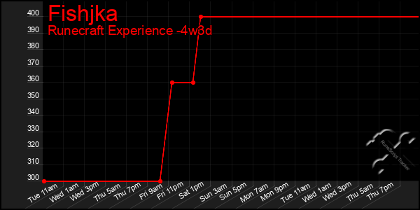 Last 31 Days Graph of Fishjka