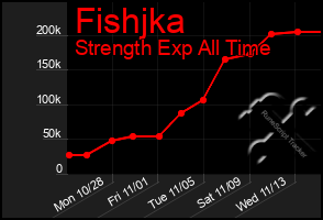 Total Graph of Fishjka