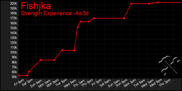 Last 31 Days Graph of Fishjka