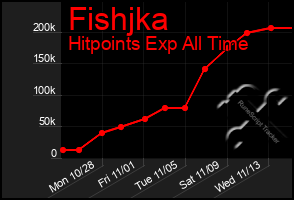 Total Graph of Fishjka