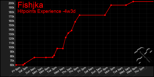 Last 31 Days Graph of Fishjka