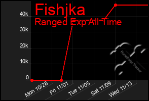 Total Graph of Fishjka