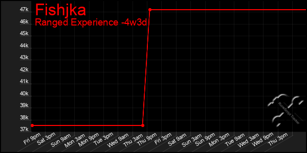 Last 31 Days Graph of Fishjka