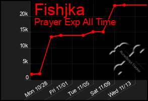 Total Graph of Fishjka