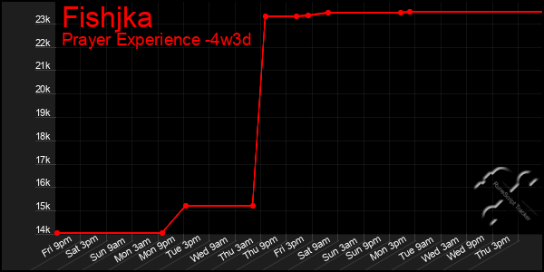 Last 31 Days Graph of Fishjka