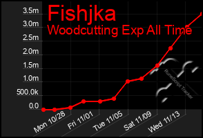 Total Graph of Fishjka