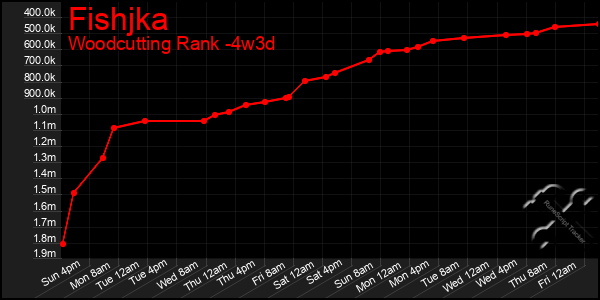 Last 31 Days Graph of Fishjka