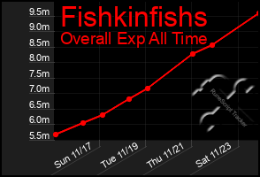 Total Graph of Fishkinfishs