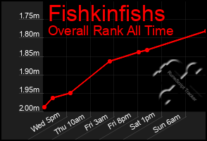 Total Graph of Fishkinfishs