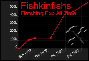 Total Graph of Fishkinfishs