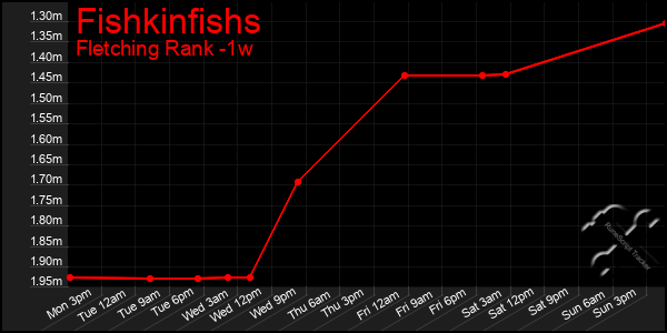 Last 7 Days Graph of Fishkinfishs