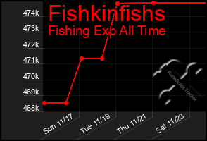 Total Graph of Fishkinfishs