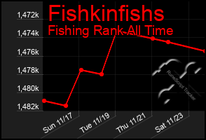 Total Graph of Fishkinfishs