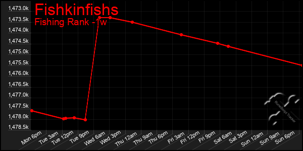 Last 7 Days Graph of Fishkinfishs