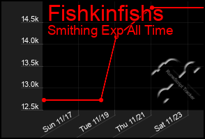 Total Graph of Fishkinfishs