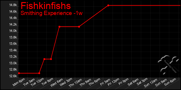 Last 7 Days Graph of Fishkinfishs